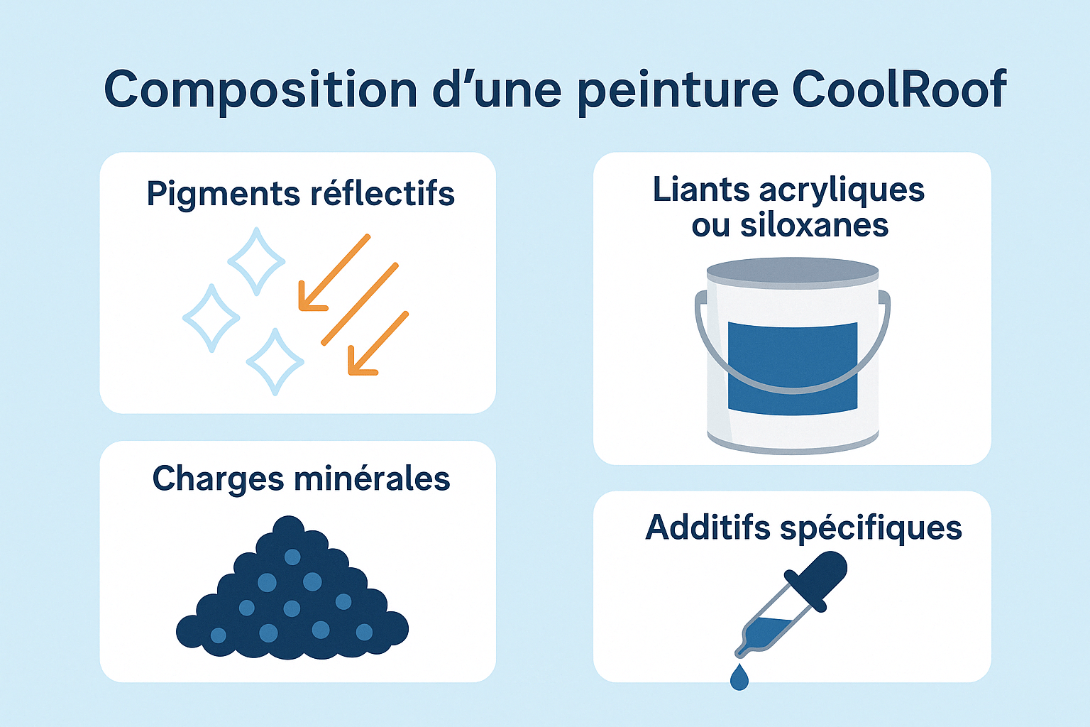Composition peinture coolroof