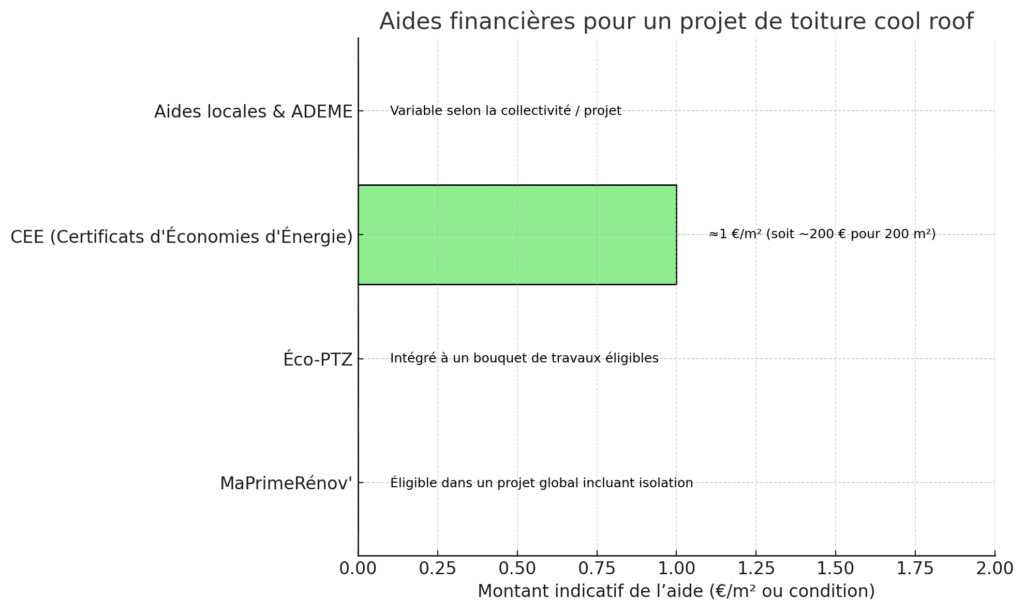 Prise en charge toit coolroof aide