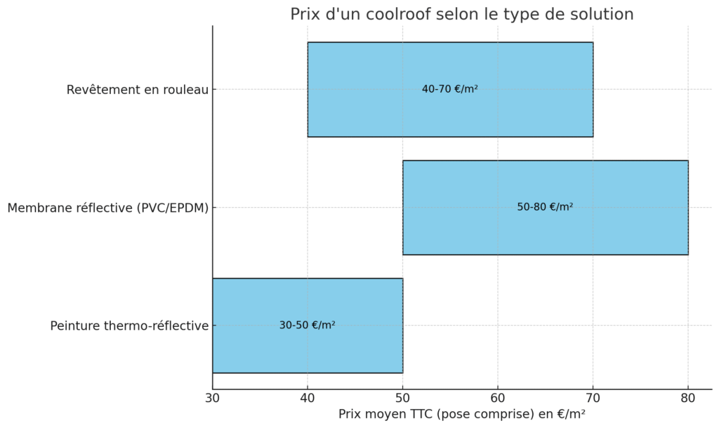 prix coolroof par type de peinture